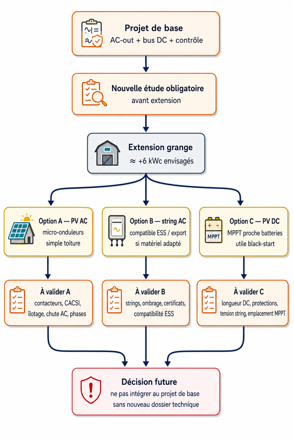 Évolutions possibles : grange et MPPT DC
